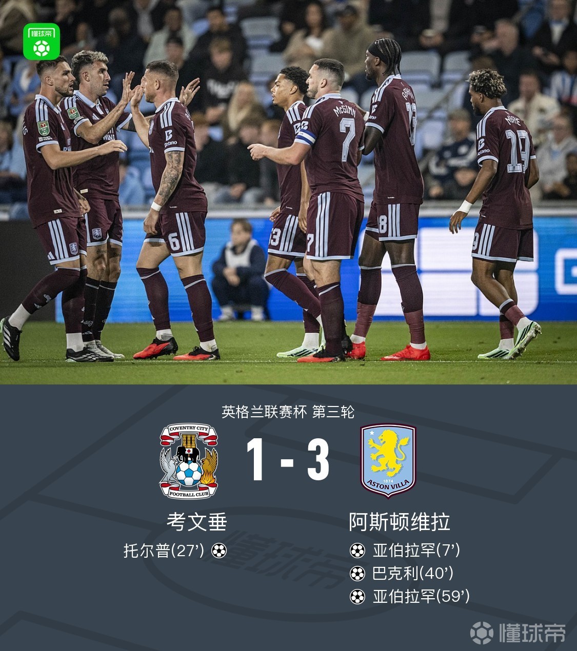 阿斯顿维拉3-1考文垂,亚伯拉罕双响,巴克利传射